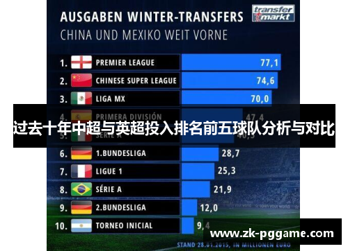 过去十年中超与英超投入排名前五球队分析与对比 过去十年中超与英超投入排名前五球队分析与对比